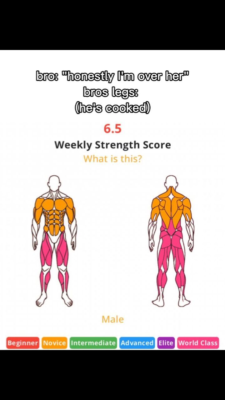 The image shows a white background with text overlays and illustrations. The text says 'bro: "honestly I'm over her" bros legs: (he's cooked)' above a '6.5 Weekly Strength Score'. Two body illustrations are present, showing muscle groups highlighted in orange and pink. Below these is the word 'Male' and a color-coded scale indicating fitness levels from 'Beginner' to 'World Class'.
