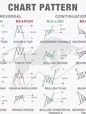 The cover image displays a white background with a chart containing various pattern diagrams used in trading. Above the patterns is the text "CHART PATTERN," and the chart is divided into sections, each featuring a different pattern, such as "Double Top" and "Head & Shoulder", along with labels such as "Bullish" and illustrations of what those patterns look like.