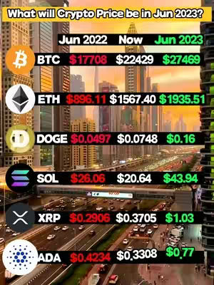 A cityscape at sunset serves as the backdrop. In the foreground, a series of horizontal black rectangles display the names of various cryptocurrencies with their prices for June 2022, the current date, and a projected price for June 2023. The design is organized with a grid, and the color scheme incorporates shades of red, green, and yellow.