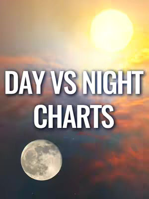 The image is a visually striking composition with a celestial theme. The background is a gradient of warm colors, transitioning from yellows and oranges to deeper reds and purples, suggesting either a sunrise or sunset. Dominating the upper portion of the image is a bright, well-defined sun. Positioned in the bottom third is a detailed full moon, with its characteristic craters visible. The central focus is a text overlay, written in bold, capital white letters, that reads 'DAY VS NIGHT CHARTS'. The layout uses celestial bodies and warm colors to evoke a sense of day and night.