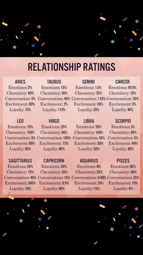 The image displays a pink and black background with various text elements. At the top, there's a scattering of colorful confetti. The main content is a table titled 'RELATIONSHIP RATINGS', listing zodiac signs such as Aries, Taurus, Gemini, and Cancer, each with percentage ratings for 'Emotions', 'Chemistry', 'Conversation', 'Excitement', and 'Loyalty'. The layout is clean, with a simple font, and the background alternates between light pink and black.