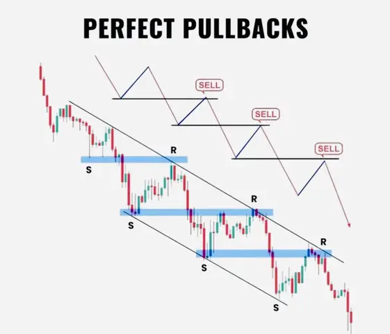 The image is a technical analysis chart illustrating the concept of perfect pullbacks in the context of stock or forex trading. The chart depicts a downward trend with price movements and various elements: price bars in red and green, support and resistance levels marked as 'S' and 'R' with blue rectangles, and lines indicating potential sell points. The title 'PERFECT PULLBACKS' is at the image's top.