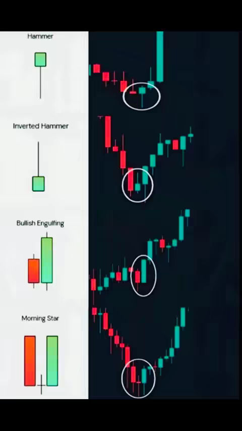 The cover image is divided into two vertical sections. On the left, a white background displays four candlestick patterns with their associated names: Hammer, Inverted Hammer, Bullish Engulfing, and Morning Star. Each pattern is illustrated with simplified red and green candlestick figures. On the right side, a black background showcases a real-time stock chart with green and red candlesticks. Several white circles highlight specific candlestick patterns on the stock chart, corresponding to those explained on the left side. The layout is designed to educate or analyze trading patterns.