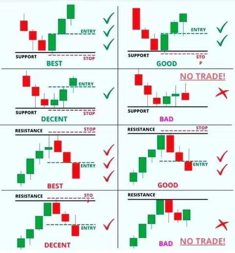 An image displaying candlestick patterns with green and red bars, annotated with the words 'SUPPORT', 'BEST', 'GOOD', 'DECENT', 'BAD', 'RESISTANCE', 'STOP', 'ENTRY', and check marks and X's to indicate trading outcomes.