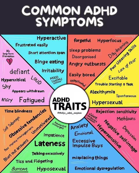 A colorful infographic titled 'Common ADHD Symptoms' with various symptoms listed inside geometric shapes. The layout is organized around a central circle with the words 'ADHD Traits'. Symptoms are categorized with keywords written in different colors.