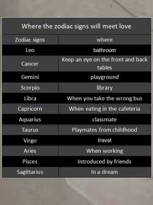 A table chart with light grey background, a bold, dark grey frame, and rows of content in a light gray. The title is in dark grey, while the content shows a zodiac sign on the left column, with a corresponding location on the right. The background is blurred.