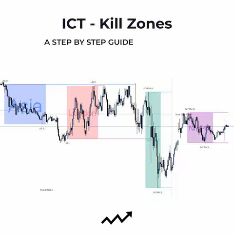 The cover image displays a step-by-step guide to ICT Kill Zones. The layout is clean with a white background and black text. The visual center is a line graph representing market movement, with labeled zones in blue, red, and green. The text overlay consists of the title "ICT - Kill Zones" and the subtitle "A STEP BY STEP GUIDE". At the bottom, a simple black arrow graphic indicates an upward trend, suggesting bullish market movement. The color palette is limited, focusing on blues, reds, greens, and blacks against the white background to highlight key areas.