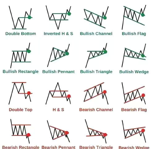 The image is a guide to candlestick patterns used in financial trading. It displays a grid of 16 different patterns, each illustrated with a black line chart on a white background. The patterns' names are written below the chart. Colors in the guide include black for the chart lines, green and red dots representing entry or exit points, and the text labels are written in various colors.