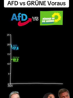 The cover image is a vertical graphic presenting a comparison between the political parties AfD and Grüne. At the top, the text "AFD vs GRÜNE Voraus" is displayed. The logos of both parties are shown with an arrow indicating direction, alongside a graph depicting percentages, with AfD at 17.6% and Grüne at 12.2%, accompanied by the year 2025 at the bottom, and three faces.