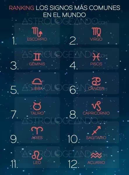 An infographic-style image with a dark blue background speckled with white dots resembling stars. The layout displays a ranking of zodiac signs in a list format. Each entry includes a number, a zodiac symbol, and the name of the sign in Spanish. The overall composition is balanced, with a clear hierarchy of information.