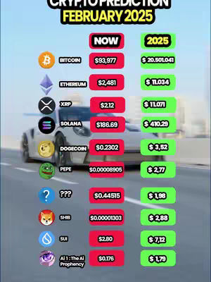 The image displays a chart comparing the current and projected values of various cryptocurrencies for February 2025. The chart is set against a blurry background featuring a white sports car on a road. Above the chart, text reads 'CRYPTO PREDICTION FEBRUARY 2025'. The left side lists cryptocurrencies with their logos (Bitcoin, Ethereum, XRP, Solana, Dogecoin, Pepe, a question mark followed by ???, Shiba Inu, and SUI), while the center column shows 'NOW' values, and the right column shows '2025' values. The chart is visually organized with colored backgrounds for the cryptocurrency listings, creating a clear, comparative display.