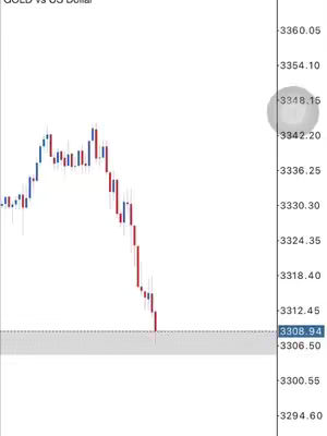 A chart illustrating the price movement of GOLD vs. US Dollar. The chart displays candlestick patterns with descending red candles, indicating a price decrease. Additional numerical data and price levels are displayed to the right side.