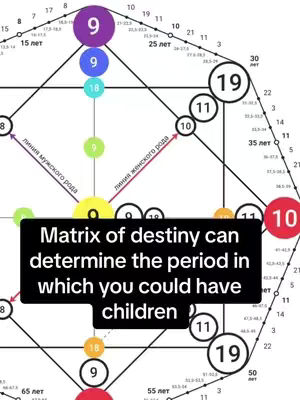 The image shows a diagram with geometric shapes, numbers, and text. The central graphic is a complex web of lines and numbers. A text box overlays the image, providing information about destiny and children in the life of the owner's life.