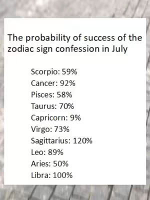 The image is a list displayed in a rectangular white box. The text on the background are the percentages and zodiac names. The background is a wooden surface.