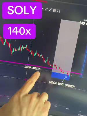 The cover image shows a computer screen displaying a stock chart. The chart shows a downward trend with candles in red and green. A finger is pointing at a horizontal line marked "STOP LOSSES", and below that label, the text "GOOD BUY UNDER" appears with an arrow pointing upwards. In the top left, there are two purple rectangular callouts that read "SOLY" and "140x". The overall color scheme is dark with the chart lines and indicators in various colors.