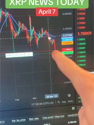 A screenshot of a digital screen displaying a stock chart, primarily in shades of green, red, and white. The chart shows fluctuating lines and numbers, suggesting financial data, with a visible finger pointing down, indicating a descending trend or a specific point of focus, with dates and times visible as well as a green bar with the text "XRP NEWS TODAY" and a red bar with the text "April 7".