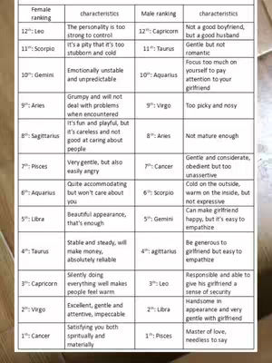An image presenting a table with rankings and characteristics of male and female zodiac signs. The table is on a light background and filled with text arranged in columns and rows.