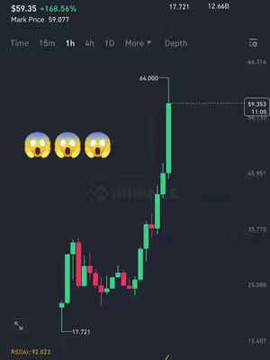 The image is a screenshot of a trading platform's interface, likely related to cryptocurrency. The focus is on a graph of a financial asset, trading with green and red bars. Three yellow 'shocked face' emojis are overlaid on the left-hand side. The top of the image displays performance data, indicating a price change as a percentage.