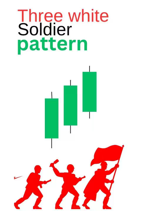 The image is a graphic illustrating a bullish candlestick pattern known as the Three White Soldiers. The layout uses a clean white background. Across the top are the words "Three white Soldier pattern" in a mix of red and green text. Beneath this are three green vertical rectangles, each representing a bullish candlestick from a financial chart, ascending in height from left to right. At the bottom of the image are three red silhouetted figures resembling soldiers charging forward, with one holding a flag, which further reinforces the visual metaphor of forward progress. The primary colors are white, green, and red.