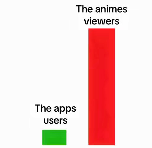 A bar graph comparing the number of anime viewers (represented by a tall red bar on the right) to the number of app users (represented by a small green bar on the left). Text labels indicate what each bar represents.
