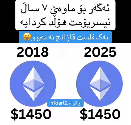 The image is a comparison chart with a white background and a purple top banner containing text. The chart compares two Ethereum cryptocurrency logos, one for 2018 and one for 2025, both with the same value ($1450). The text in the banner is in Kurdish.