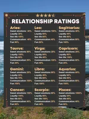 The image features a dark background within a digital layout. The primary element is a chart filled with text arranged in rectangular boxes. The chart is titled "RELATIONSHIP RATINGS" and organizes the data by zodiac signs. Each sign is listed with rating values for factors like "Sweet emotions", "Loyalty", "Sex life", "Communication", and "Fun". The background outside the chart is a blurry seascape, with blue water and a tan-colored landmass.