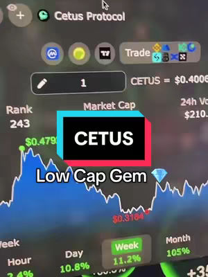 A screenshot of a cryptocurrency trading platform displaying a chart and key information about a cryptocurrency called CETUS. Overlaid on the image are the words 'CETUS' inside a colorful box and the phrase 'Low Cap Gem'.
