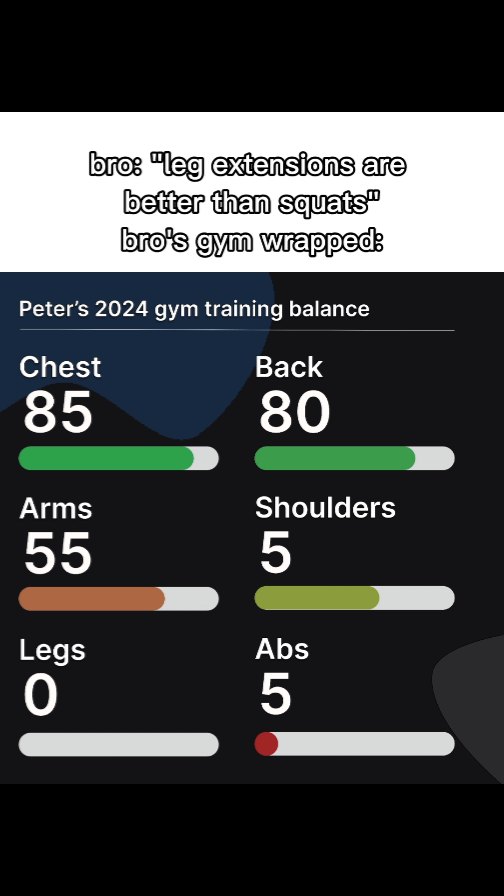 The cover image is a graphic displaying workout statistics likely taken from a fitness app. At the top, overlaid text humorously claims "leg extensions are better than squats" and then states "bro's gym wrapped:" The main part of the image presents a breakdown of a workout, showing "Peter's 2024 gym training balance." It is formatted into several categories: Chest, Back, Arms, Shoulders, Legs, and Abs with scores out of 100 and bars depicting the progress.