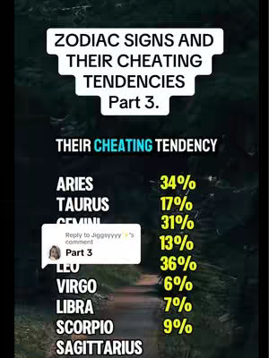 The cover image displays a vertically oriented infographic against a blurred forest path backdrop. At the top is a white rectangular banner with black text that says 'ZODIAC SIGNS AND THEIR CHEATING TENDENCIES Part 3.' Below, a list of zodiac signs is presented, each paired with a percentage. A comment appears to the left near the bottom, attributed to username 'Jiggsyyyyy✨'.