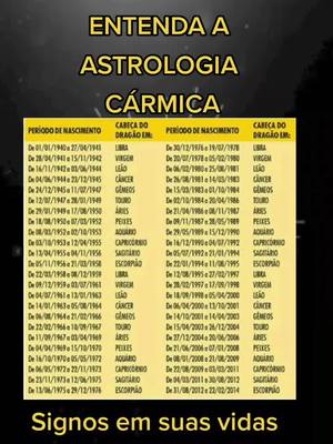 The cover image is a vertical graphic with a dark background, featuring the text 'ENTENDA A ASTROLOGIA CÁRMICA' in a yellow, outlined font at the top. Below, there's a table divided into two columns, each containing a list of birth periods and corresponding zodiac signs labeled 'CABEÇA DO DRAGÃO EM'. The text 'Signos em suas vidas' is at the bottom in white font. The color scheme centers on yellows and whites against a dark backdrop.