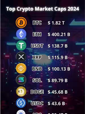 The image is a vertical graphic showing a dark, gradient background with a list of the top 10 cryptocurrencies by market capitalization, with their logos, names, and market cap values. The title 'Top Crypto Market Caps 2024' is at the top. The list is presented in a clear, organized manner with the names of the cryptocurrencies and their corresponding market cap values in a white font.