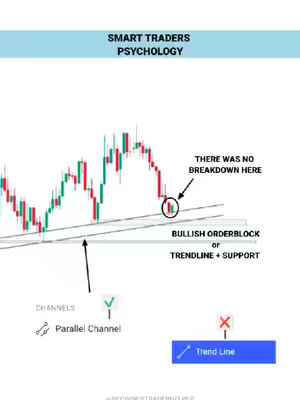 A graphic illustrating trading psychology using candlestick charts, trendlines, and support/resistance levels, with annotations highlighting key chart patterns. The design uses a clean white background and incorporates green, red, black and blue elements, providing a straightforward visual guide to technical analysis.