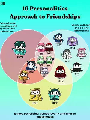 A graphic shows a venn diagram-style relationships, each circle containing cutesy anime-style characters representing sixteen personality types, each with a corresponding label. Text overlays describes how the personality types approach friendships.