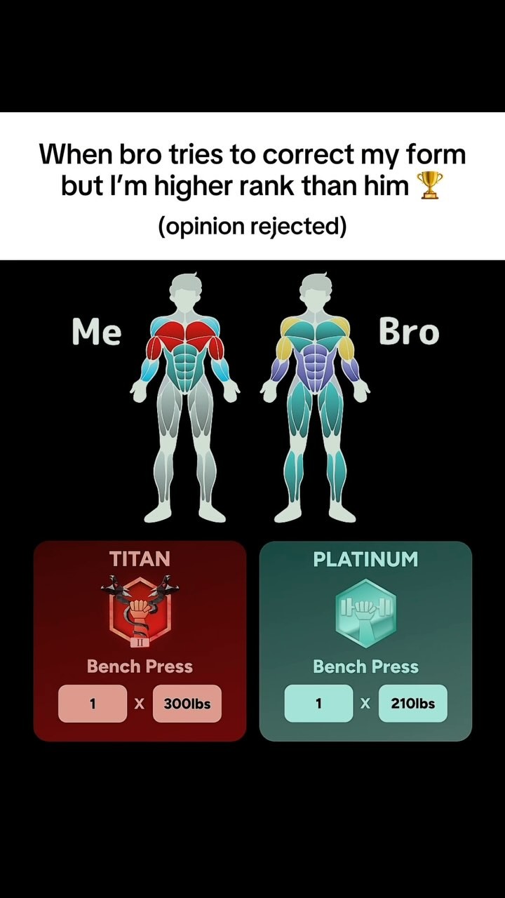 The cover image presents a comparison chart. In the top section, text states "When bro tries to correct my form but I'm higher rank than him (opinion rejected)". Two male figure silhouettes are depicted, labeled "Me" and "Bro," with color-coded muscle groups. Below these figures are two sections. The left section titled "TITAN" features a stylized hand-holding-a-wrench graphic, and the text "Bench Press 1 X 300lbs". The right section titled "PLATINUM" features a stylized hand-holding-a-wrench graphic, and the text "Bench Press 1 X 210lbs".