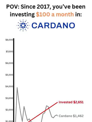 The image is a graphic showing a line graph depicting the potential growth of an investment in Cardano (ADA) cryptocurrency. The graph's y-axis represents a monetary scale, and the x-axis is implied to be over time (since 2017). The graph shows a period of decline followed by an upward trend. Text overlays indicate the investment scenario: investing $100 monthly. Additional text and labels quantify the results, highlighting the final investment's value. The image is overlaid on a black background.