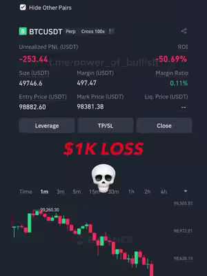 The image shows a Binance trading screen with a cryptocurrency price chart depicting a downward trend, along with a skull graphic and text indicating a loss of $1K. The upper portion features trading details like the trading pair (BTCUSDT), unrealized profit and loss (PNL) displaying a negative value, and other metrics. The overall color scheme is dark, with green and red used to represent gains and losses, respectively.