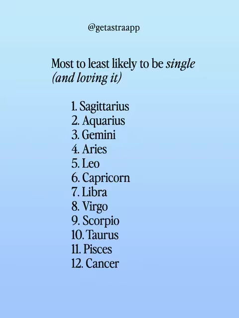 Image features a gradient light blue background. A list of zodiac signs is displayed, ranked from most to least likely to be single and loving it. Text at the top says "Most to least likely to be single (and loving it)" and the list includes the signs ordered 1 to 12.
