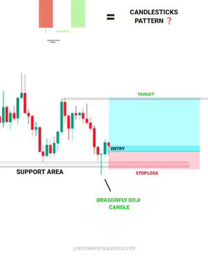 The image shows a candlestick chart with trading indicators such as target, entry and stop loss. there are red and green candle bars. The analysis focuses on the ‘Dragonfly doji candle’.