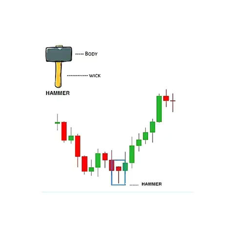 The image is a visual representation of a candlestick pattern, featuring a green and red chart illustrating a market trend. A hammer icon, along with 'Body' and 'Wick' labels, are used to teach these patterns with their respective meanings and how to interpret them. It is presented on a white background.