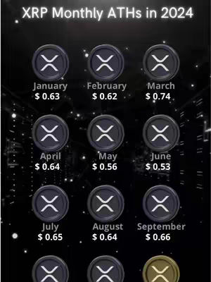 The cover image displays a grid showcasing the highest monthly price peaks (ATHs) of Ripple (XRP) in 2024. Each month is represented by an XRP logo within a dark gray circle. Below each logo, the month's name and the corresponding price are listed. The overall composition is dark, with a blurred, dotted background and a gradient effect on the text.