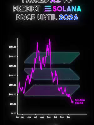 The image features text overlayed on a dark background with a chart indicating the predicted price of Solana (SOL) cryptocurrency. The graph ascends and descends, representing price fluctuations with an upper area in neon colors. The image also shows the Solana logo and the current price.