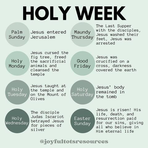 A graphic explaining the events of Holy Week. The words "Holy Week" are large and black at the top. Below, there are eight circles with important dates: Palm Sunday, Holy Monday, Holy Tuesday, Holy Wednesday, Good Friday, Holy Saturday, and Easter Sunday. Each circle has a corresponding description of the event.