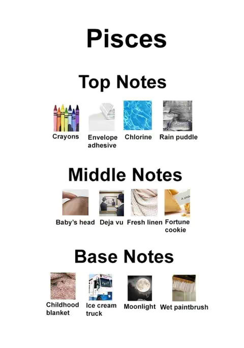The image shows a text-based infographic about the Pisces zodiac sign, listing "Top Notes," "Middle Notes," and "Base Notes" with corresponding images. The layout is clean, with a white background and black text. The font is clear and readable. The illustration includes visual elements like crayons, water, and food items.