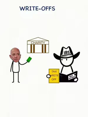 The cover image is a cartoon illustrating a concept. The background is plain white. At the top, the word "WRITE-OFFS" is written in a blue, sans-serif font. On the left, a stick figure with Jeff Bezos's face is holding a green bill in his right hand and pointing at a building labeled "CHARITY." The charity building is depicted with a brown roof and two brown columns. On the right, a stick figure wearing a hat with the word "IRS" is sitting and reading what looks like a tax return, with a sign saying "TAX WRITE OFF" beside the IRS character.