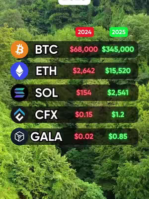 The cover image shows a background of green foliage. In the foreground, there is a table of cryptocurrency prices with the logos of Bitcoin (BTC), Ethereum (ETH), Solana (SOL), CFX, and GALA. The table displays the prices for 2024 and predicted prices for 2025. The currencies and price elements are set against a dark background.