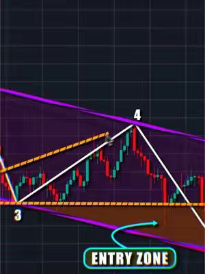 A graphic depicting a trading chart with candlestick patterns. The chart shows a fluctuating line within a purple area. Numbers and lines are used to highlight the patterns, with an 'Entry Zone' label at the bottom.