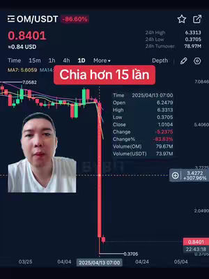 The cover image shows a chart of OM/USDT with a significant drop in value. A person with a neutral expression is in the bottom-left corner of the graph. A red rectangular label stating 'Chia hơn 15 lần' is overlayed on the chart.