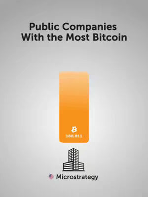A minimalist graphic with the title 'Public Companies With the Most Bitcoin' at the top. A vertical orange bar rises from the bottom center, with the Bitcoin symbol and the number 188.811 near its base. Below is a building icon labeled Microstrategy.