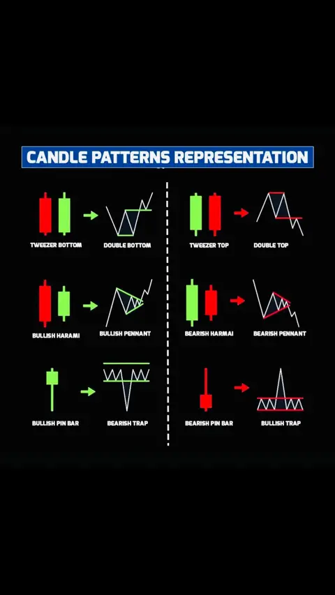 The cover image displays a black background with a light-blue rectangle at the top containing the text "CANDLE PATTERNS REPRESENTATION." Below, the image is divided into two columns, each displaying various candlestick patterns. Each pattern consists of two or three candlesticks, labeled with names such as "TWEEZER BOTTOM," "DOUBLE BOTTOM," and "BULLISH HARAMI." Arrows and lines illustrate the pattern movements. The color scheme uses red and green candlesticks and white lines against the black backdrop.