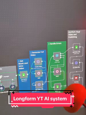 The cover image shows a dark background with a technical diagram overlay. Various colored blocks and arrows are arranged, representing workflow steps and data flow. A highlighted text box at the bottom reads "Longform YT AI system."